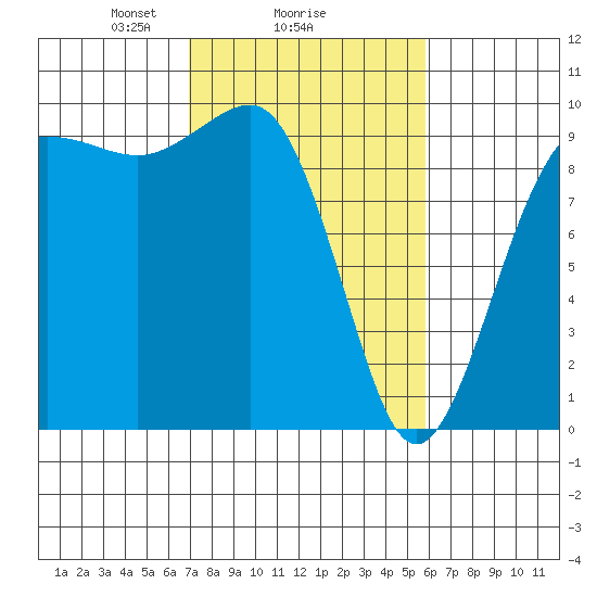 Hansville tide chart for Wednesday, February 25, 2026