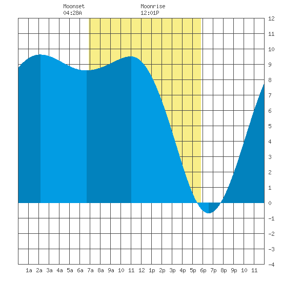 Hansville tide chart for Thursday, February 26, 2026