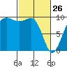 Hansville tide chart for Thursday, February 26, 2026