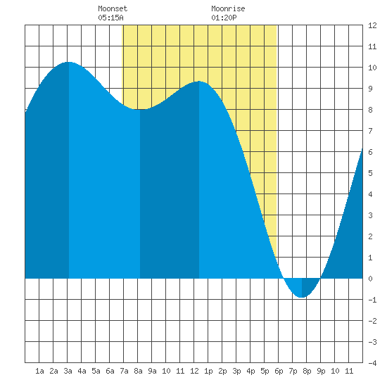 Hansville tide chart for Friday, February 27, 2026