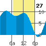 Hansville tide chart for Friday, February 27, 2026