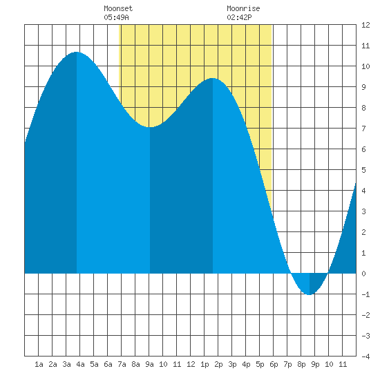 Hansville tide chart for Saturday, February 28, 2026