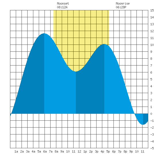 Hansville tide chart for Monday, February 2, 2026