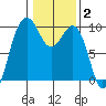 Hansville tide chart for Monday, February 2, 2026