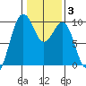 Hansville tide chart for Tuesday, February 3, 2026