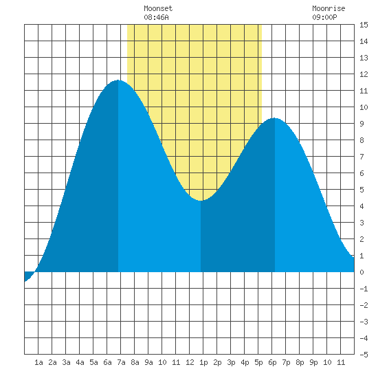 Hansville tide chart for Wednesday, February 4, 2026