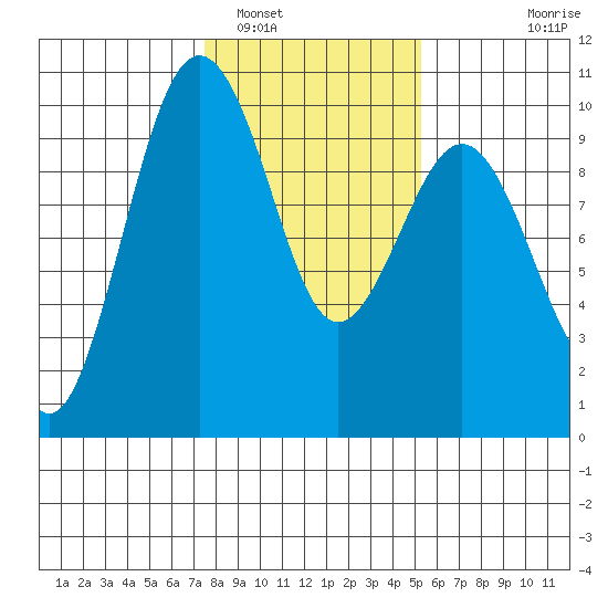 Hansville tide chart for Thursday, February 5, 2026