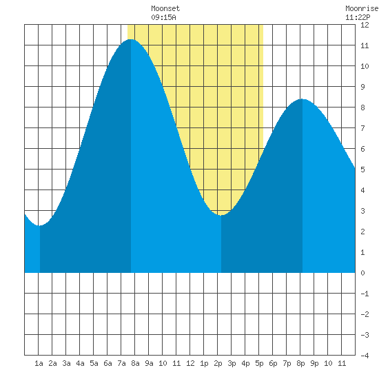 Hansville tide chart for Friday, February 6, 2026