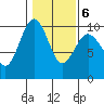 Hansville tide chart for Friday, February 6, 2026