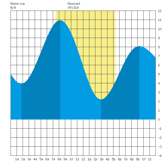 Hansville tide chart for Saturday, February 7, 2026
