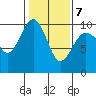 Hansville tide chart for Saturday, February 7, 2026
