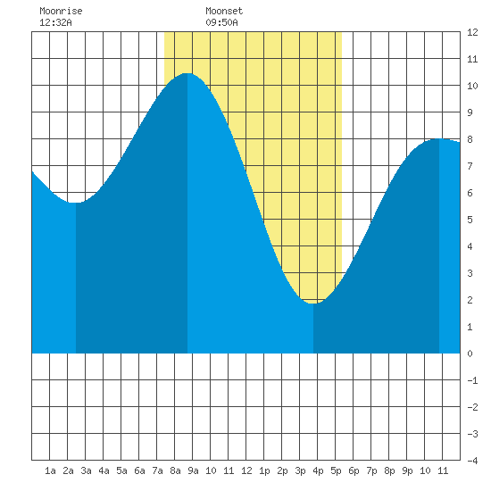 Hansville tide chart for Sunday, February 8, 2026