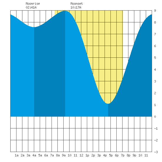 Hansville tide chart for Tuesday, March 10, 2026