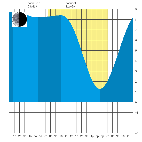 Hansville tide chart for Wednesday, March 11, 2026