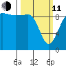 Hansville tide chart for Wednesday, March 11, 2026