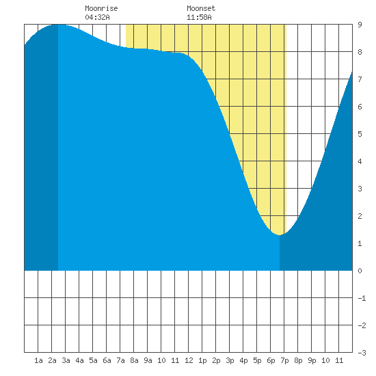 Hansville tide chart for Thursday, March 12, 2026