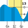 Hansville tide chart for Friday, March 13, 2026