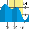 Hansville tide chart for Saturday, March 14, 2026