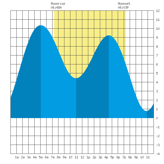 Hansville tide chart for Tuesday, March 17, 2026