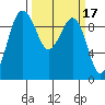 Hansville tide chart for Tuesday, March 17, 2026