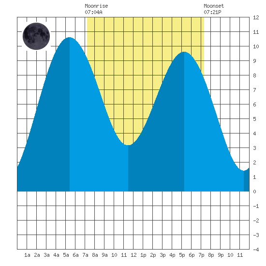 Hansville tide chart for Wednesday, March 18, 2026