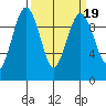 Hansville tide chart for Thursday, March 19, 2026