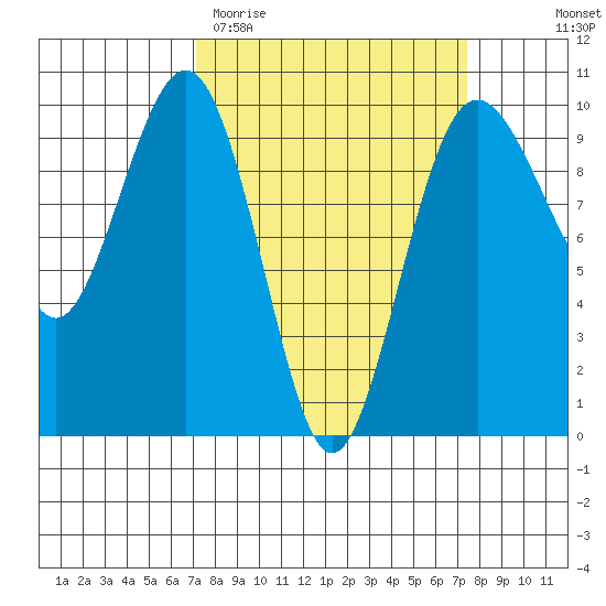 Hansville tide chart for Saturday, March 21, 2026