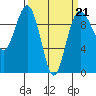 Hansville tide chart for Saturday, March 21, 2026