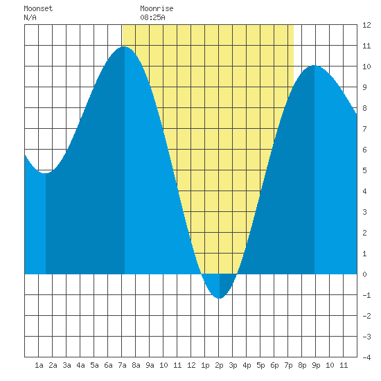 Hansville tide chart for Sunday, March 22, 2026