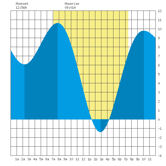 Hansville tide chart for Monday, March 23, 2026