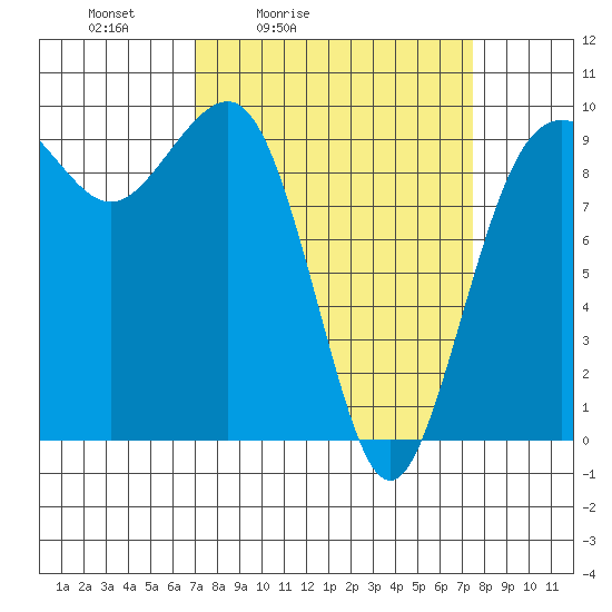 Hansville tide chart for Tuesday, March 24, 2026