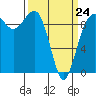 Hansville tide chart for Tuesday, March 24, 2026