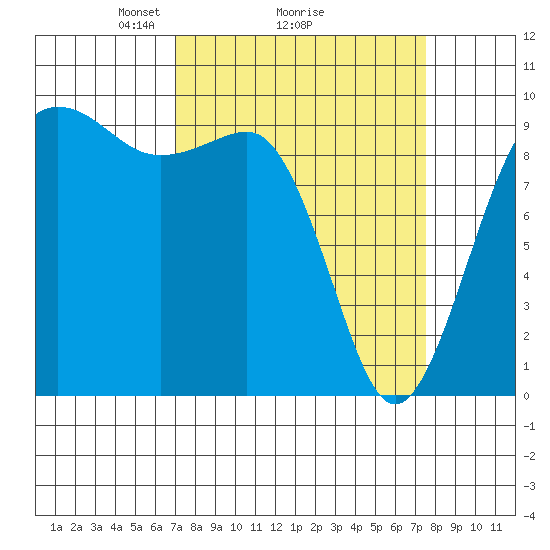 Hansville tide chart for Thursday, March 26, 2026
