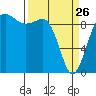 Hansville tide chart for Thursday, March 26, 2026
