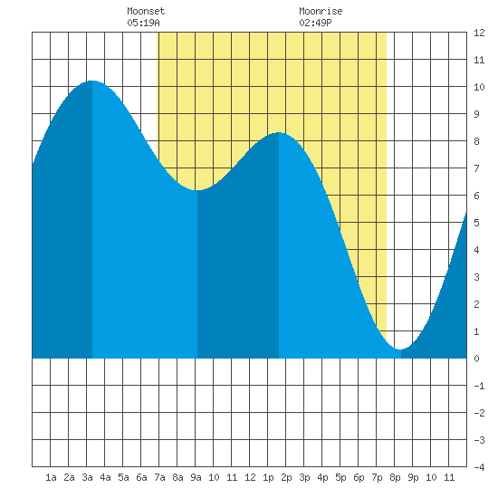 Hansville tide chart for Saturday, March 28, 2026