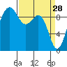 Hansville tide chart for Saturday, March 28, 2026