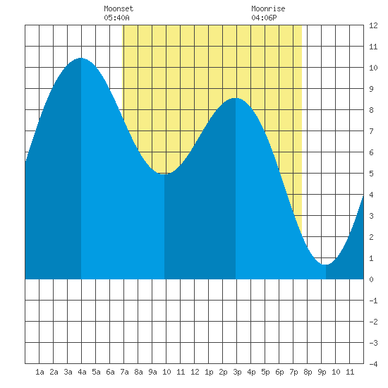 Hansville tide chart for Sunday, March 29, 2026