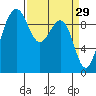 Hansville tide chart for Sunday, March 29, 2026