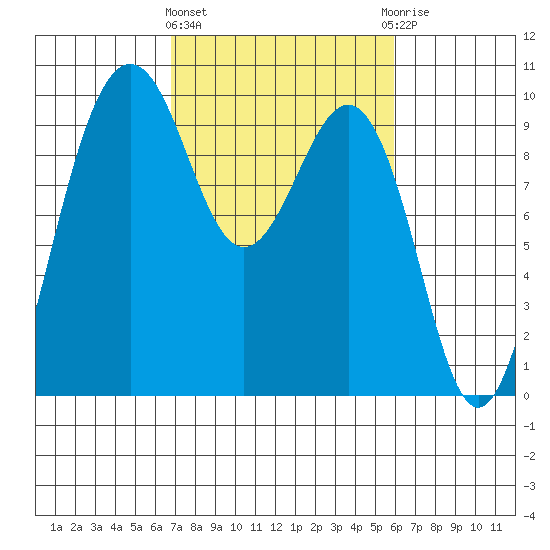 Hansville tide chart for Monday, March 2, 2026