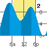 Hansville tide chart for Monday, March 2, 2026