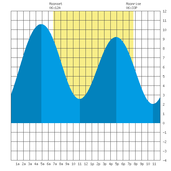 Hansville tide chart for Tuesday, March 31, 2026