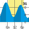 Hansville tide chart for Tuesday, March 31, 2026