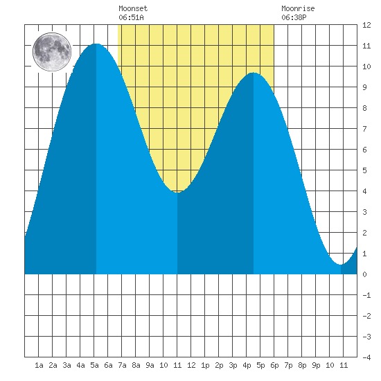 Hansville tide chart for Tuesday, March 3, 2026
