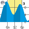 Hansville tide chart for Tuesday, March 3, 2026