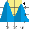 Hansville tide chart for Wednesday, March 4, 2026