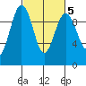 Hansville tide chart for Thursday, March 5, 2026