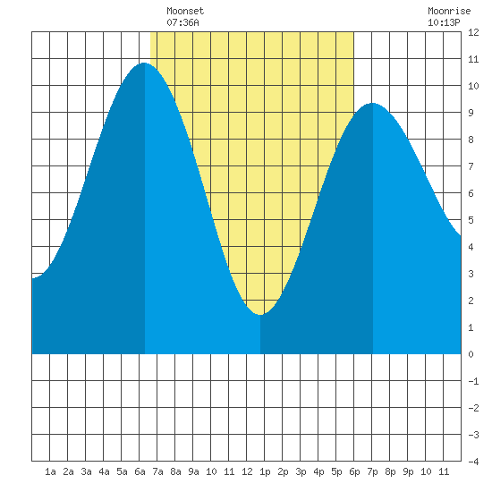 Hansville tide chart for Friday, March 6, 2026