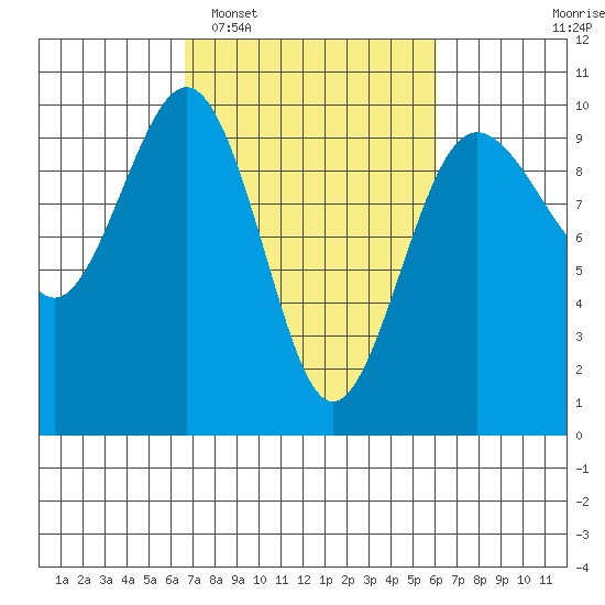 Hansville tide chart for Saturday, March 7, 2026