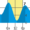 Hansville tide chart for Saturday, March 7, 2026