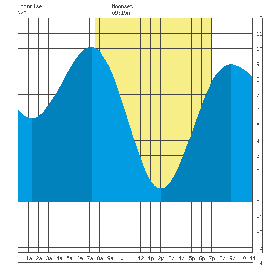 Hansville tide chart for Sunday, March 8, 2026